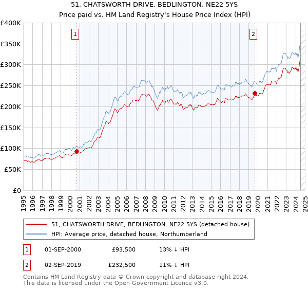 51, CHATSWORTH DRIVE, BEDLINGTON, NE22 5YS: Price paid vs HM Land Registry's House Price Index