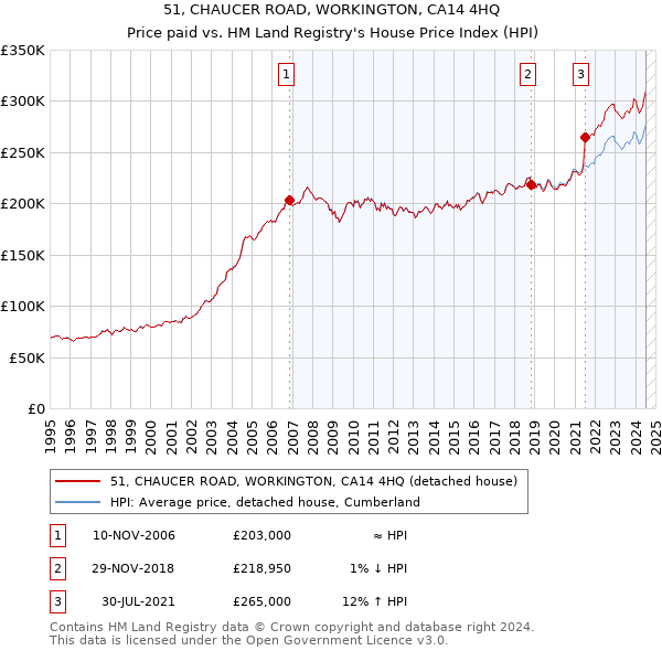 51, CHAUCER ROAD, WORKINGTON, CA14 4HQ: Price paid vs HM Land Registry's House Price Index