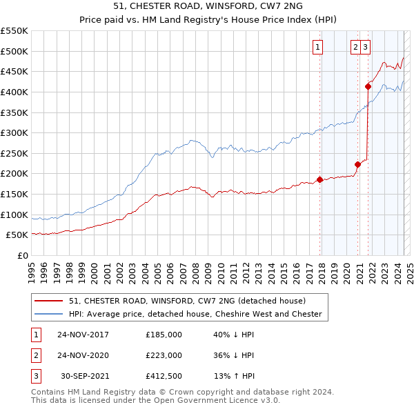 51, CHESTER ROAD, WINSFORD, CW7 2NG: Price paid vs HM Land Registry's House Price Index