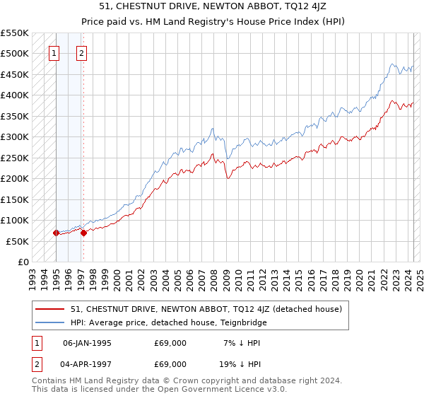 51, CHESTNUT DRIVE, NEWTON ABBOT, TQ12 4JZ: Price paid vs HM Land Registry's House Price Index