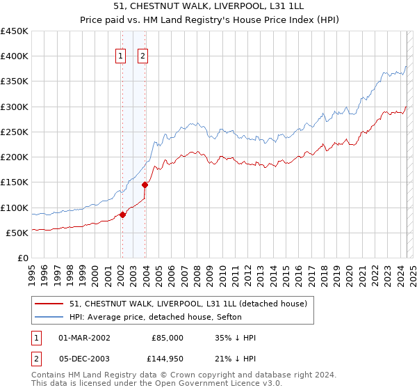 51, CHESTNUT WALK, LIVERPOOL, L31 1LL: Price paid vs HM Land Registry's House Price Index