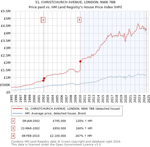 51, CHRISTCHURCH AVENUE, LONDON, NW6 7BB: Price paid vs HM Land Registry's House Price Index