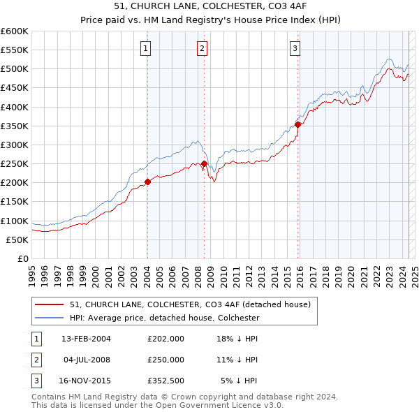 51, CHURCH LANE, COLCHESTER, CO3 4AF: Price paid vs HM Land Registry's House Price Index