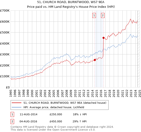 51, CHURCH ROAD, BURNTWOOD, WS7 9EA: Price paid vs HM Land Registry's House Price Index