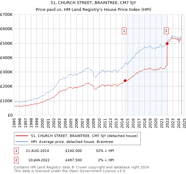 51, CHURCH STREET, BRAINTREE, CM7 5JY: Price paid vs HM Land Registry's House Price Index