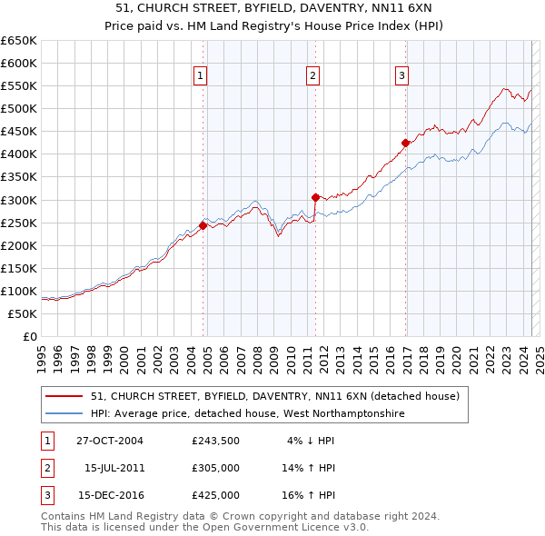 51, CHURCH STREET, BYFIELD, DAVENTRY, NN11 6XN: Price paid vs HM Land Registry's House Price Index