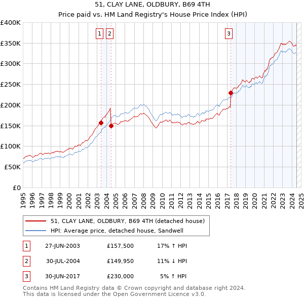 51, CLAY LANE, OLDBURY, B69 4TH: Price paid vs HM Land Registry's House Price Index