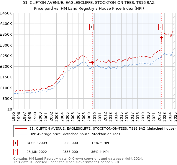 51, CLIFTON AVENUE, EAGLESCLIFFE, STOCKTON-ON-TEES, TS16 9AZ: Price paid vs HM Land Registry's House Price Index