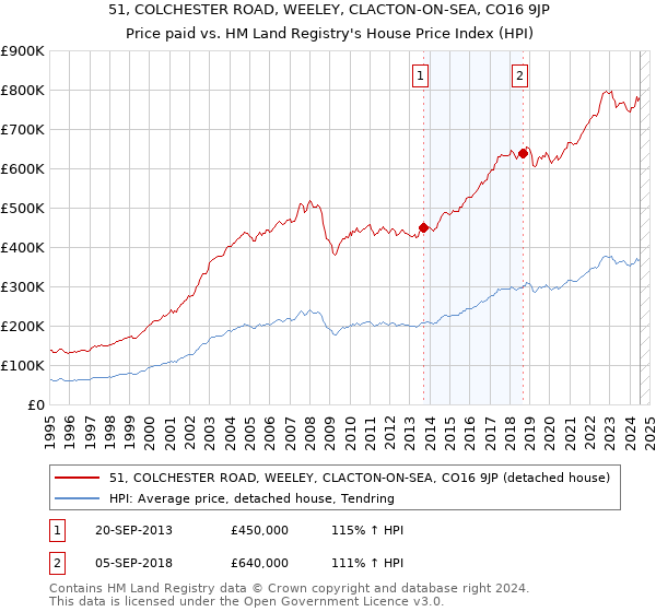 51, COLCHESTER ROAD, WEELEY, CLACTON-ON-SEA, CO16 9JP: Price paid vs HM Land Registry's House Price Index