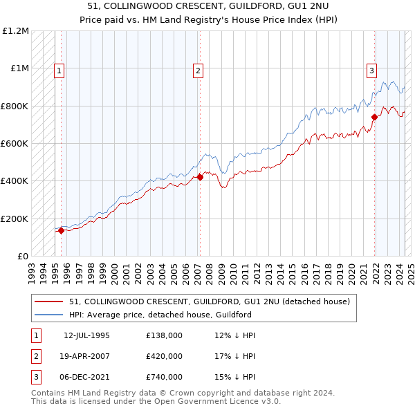 51, COLLINGWOOD CRESCENT, GUILDFORD, GU1 2NU: Price paid vs HM Land Registry's House Price Index