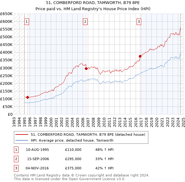 51, COMBERFORD ROAD, TAMWORTH, B79 8PE: Price paid vs HM Land Registry's House Price Index