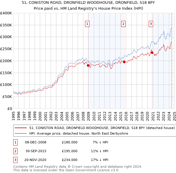 51, CONISTON ROAD, DRONFIELD WOODHOUSE, DRONFIELD, S18 8PY: Price paid vs HM Land Registry's House Price Index