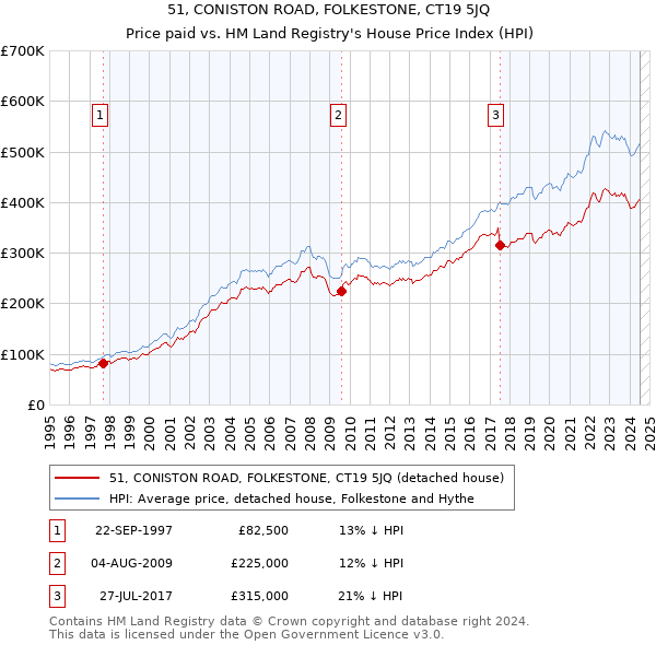 51, CONISTON ROAD, FOLKESTONE, CT19 5JQ: Price paid vs HM Land Registry's House Price Index