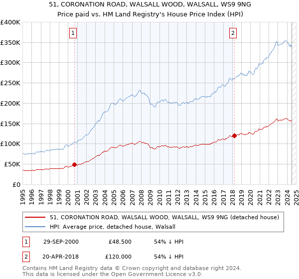 51, CORONATION ROAD, WALSALL WOOD, WALSALL, WS9 9NG: Price paid vs HM Land Registry's House Price Index