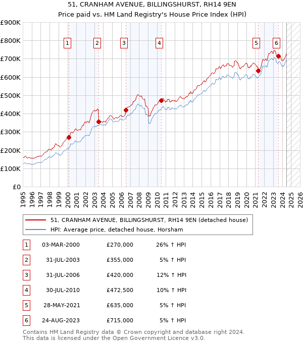 51, CRANHAM AVENUE, BILLINGSHURST, RH14 9EN: Price paid vs HM Land Registry's House Price Index