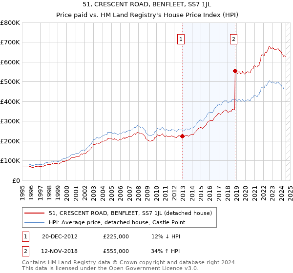 51, CRESCENT ROAD, BENFLEET, SS7 1JL: Price paid vs HM Land Registry's House Price Index