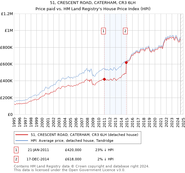 51, CRESCENT ROAD, CATERHAM, CR3 6LH: Price paid vs HM Land Registry's House Price Index