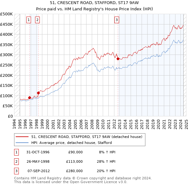 51, CRESCENT ROAD, STAFFORD, ST17 9AW: Price paid vs HM Land Registry's House Price Index