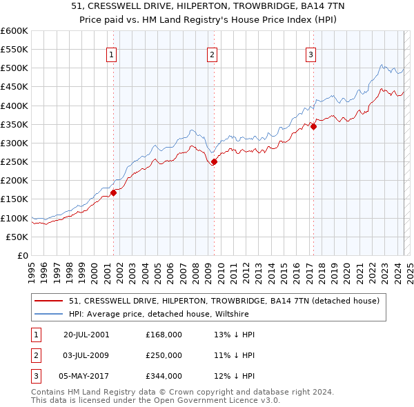 51, CRESSWELL DRIVE, HILPERTON, TROWBRIDGE, BA14 7TN: Price paid vs HM Land Registry's House Price Index