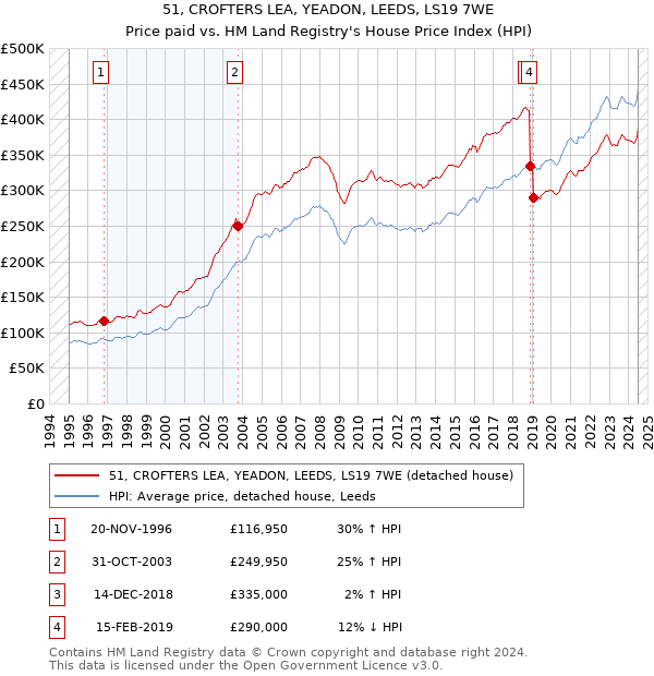 51, CROFTERS LEA, YEADON, LEEDS, LS19 7WE: Price paid vs HM Land Registry's House Price Index