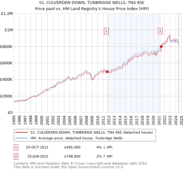 51, CULVERDEN DOWN, TUNBRIDGE WELLS, TN4 9SE: Price paid vs HM Land Registry's House Price Index