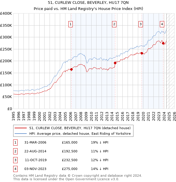 51, CURLEW CLOSE, BEVERLEY, HU17 7QN: Price paid vs HM Land Registry's House Price Index