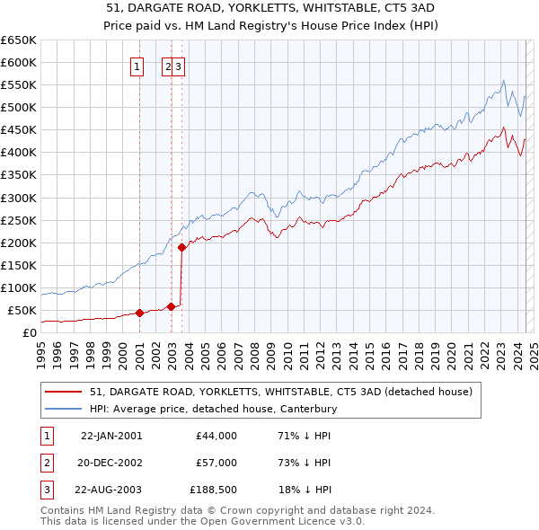 51, DARGATE ROAD, YORKLETTS, WHITSTABLE, CT5 3AD: Price paid vs HM Land Registry's House Price Index