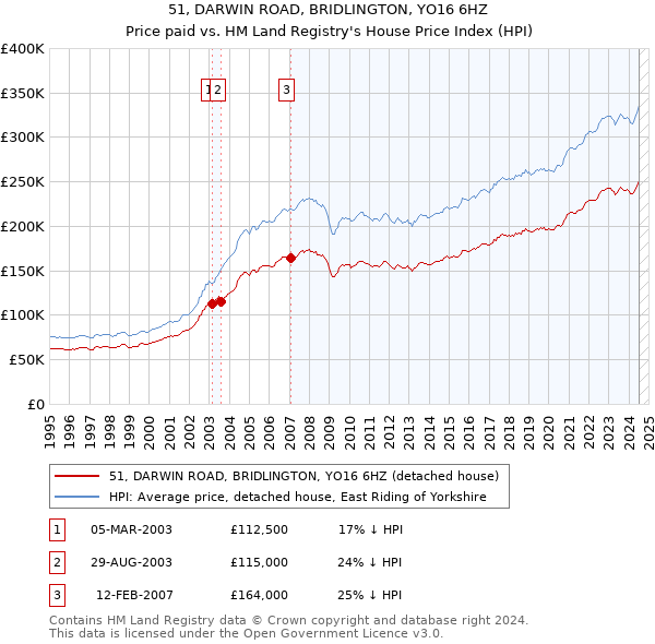 51, DARWIN ROAD, BRIDLINGTON, YO16 6HZ: Price paid vs HM Land Registry's House Price Index