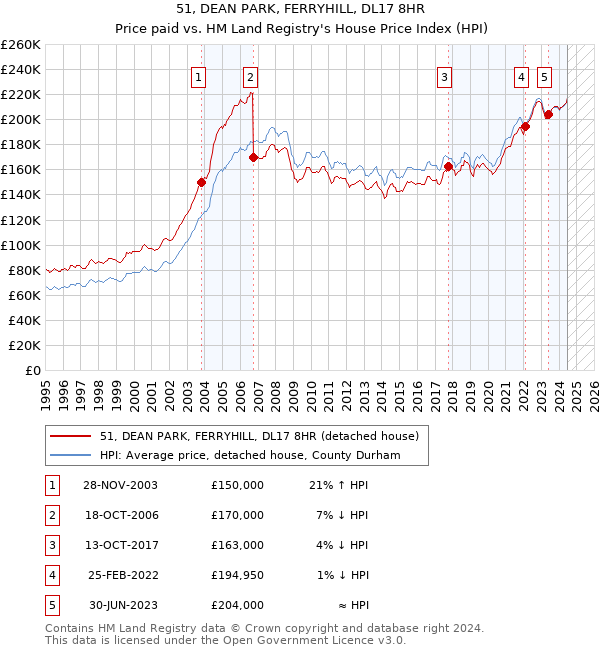 51, DEAN PARK, FERRYHILL, DL17 8HR: Price paid vs HM Land Registry's House Price Index