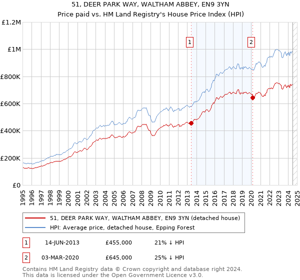 51, DEER PARK WAY, WALTHAM ABBEY, EN9 3YN: Price paid vs HM Land Registry's House Price Index