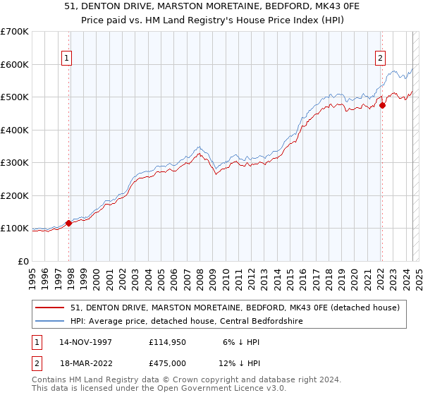 51, DENTON DRIVE, MARSTON MORETAINE, BEDFORD, MK43 0FE: Price paid vs HM Land Registry's House Price Index