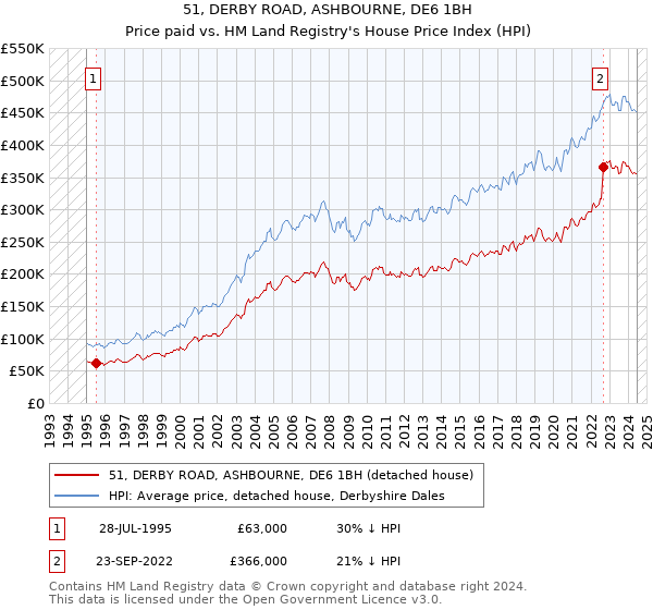 51, DERBY ROAD, ASHBOURNE, DE6 1BH: Price paid vs HM Land Registry's House Price Index