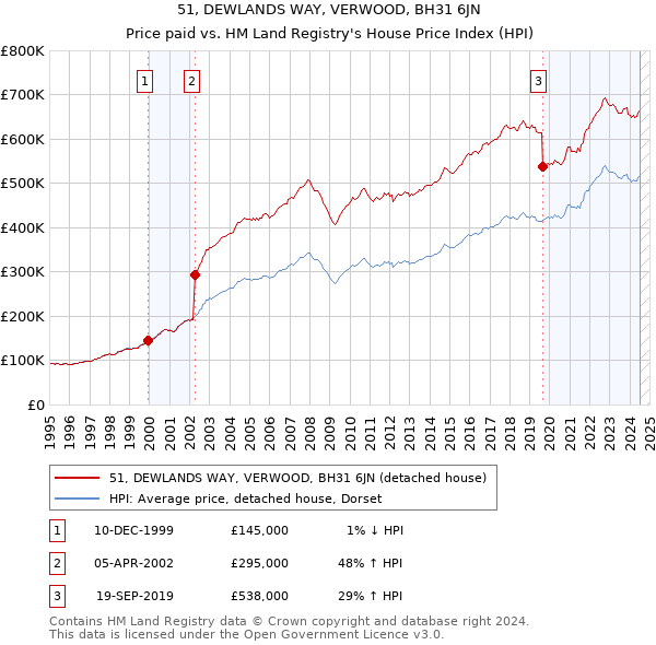 51, DEWLANDS WAY, VERWOOD, BH31 6JN: Price paid vs HM Land Registry's House Price Index