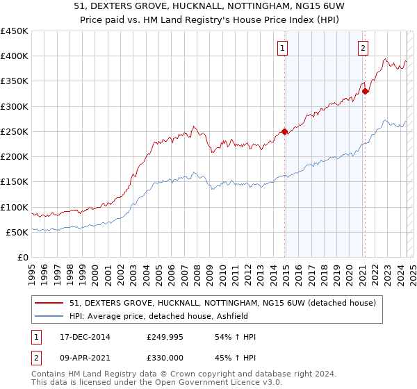 51, DEXTERS GROVE, HUCKNALL, NOTTINGHAM, NG15 6UW: Price paid vs HM Land Registry's House Price Index