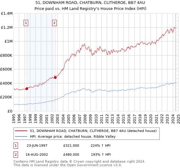 51, DOWNHAM ROAD, CHATBURN, CLITHEROE, BB7 4AU: Price paid vs HM Land Registry's House Price Index