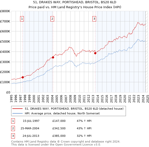 51, DRAKES WAY, PORTISHEAD, BRISTOL, BS20 6LD: Price paid vs HM Land Registry's House Price Index