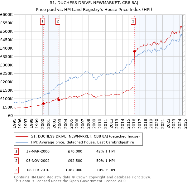 51, DUCHESS DRIVE, NEWMARKET, CB8 8AJ: Price paid vs HM Land Registry's House Price Index