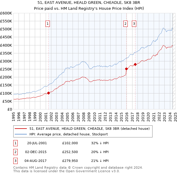 51, EAST AVENUE, HEALD GREEN, CHEADLE, SK8 3BR: Price paid vs HM Land Registry's House Price Index