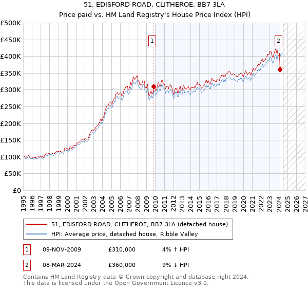 51, EDISFORD ROAD, CLITHEROE, BB7 3LA: Price paid vs HM Land Registry's House Price Index