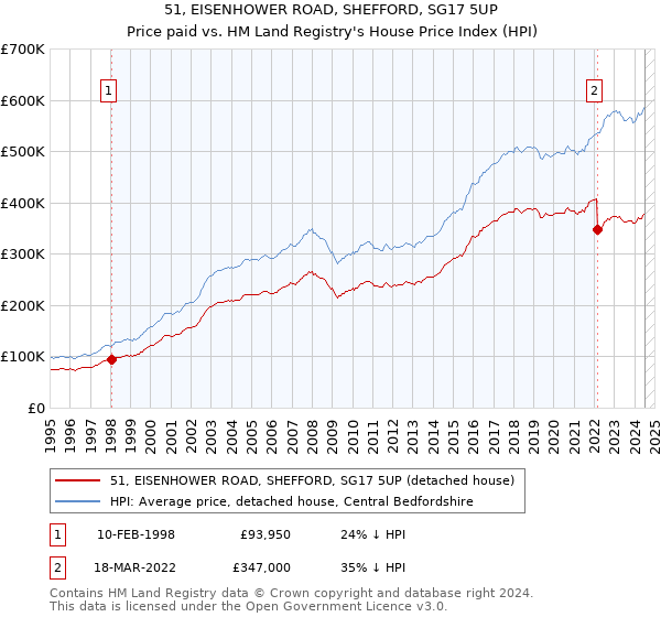 51, EISENHOWER ROAD, SHEFFORD, SG17 5UP: Price paid vs HM Land Registry's House Price Index