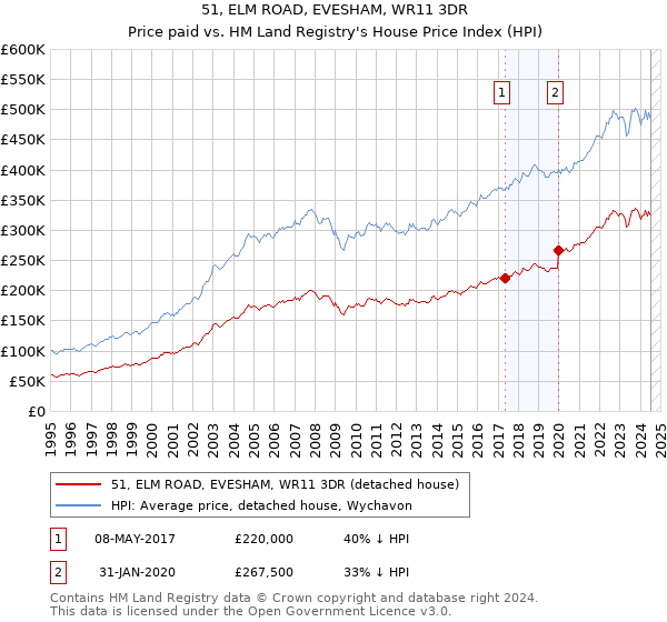 51, ELM ROAD, EVESHAM, WR11 3DR: Price paid vs HM Land Registry's House Price Index