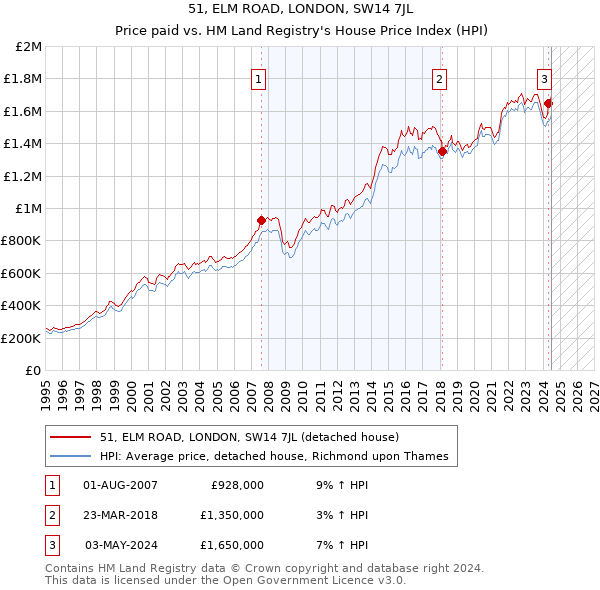 51, ELM ROAD, LONDON, SW14 7JL: Price paid vs HM Land Registry's House Price Index