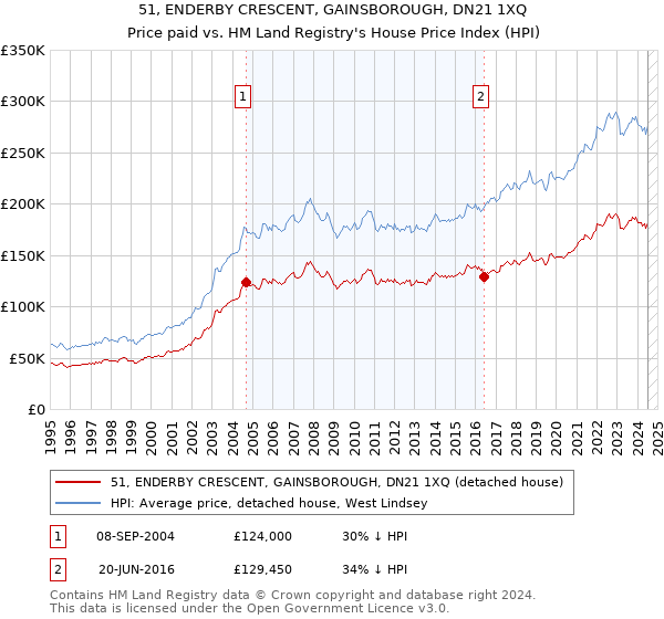 51, ENDERBY CRESCENT, GAINSBOROUGH, DN21 1XQ: Price paid vs HM Land Registry's House Price Index