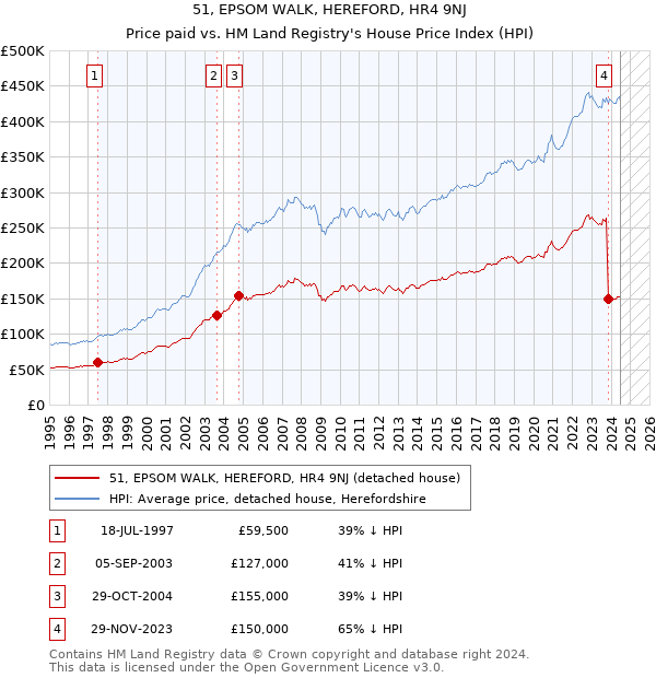 51, EPSOM WALK, HEREFORD, HR4 9NJ: Price paid vs HM Land Registry's House Price Index