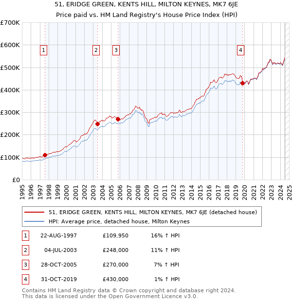 51, ERIDGE GREEN, KENTS HILL, MILTON KEYNES, MK7 6JE: Price paid vs HM Land Registry's House Price Index