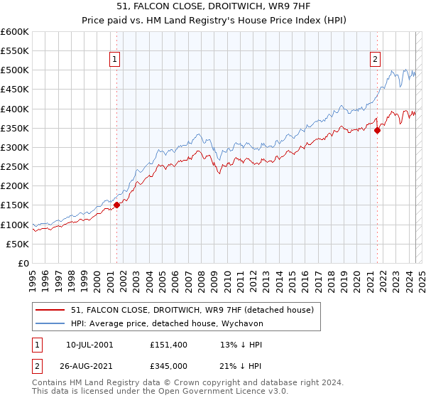 51, FALCON CLOSE, DROITWICH, WR9 7HF: Price paid vs HM Land Registry's House Price Index