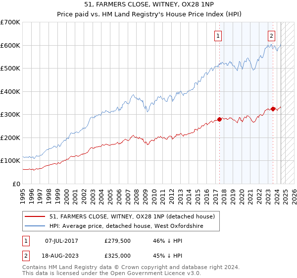 51, FARMERS CLOSE, WITNEY, OX28 1NP: Price paid vs HM Land Registry's House Price Index