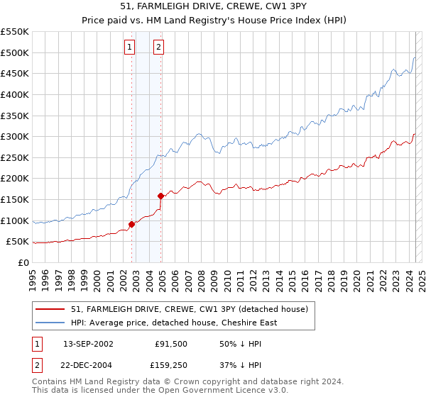 51, FARMLEIGH DRIVE, CREWE, CW1 3PY: Price paid vs HM Land Registry's House Price Index