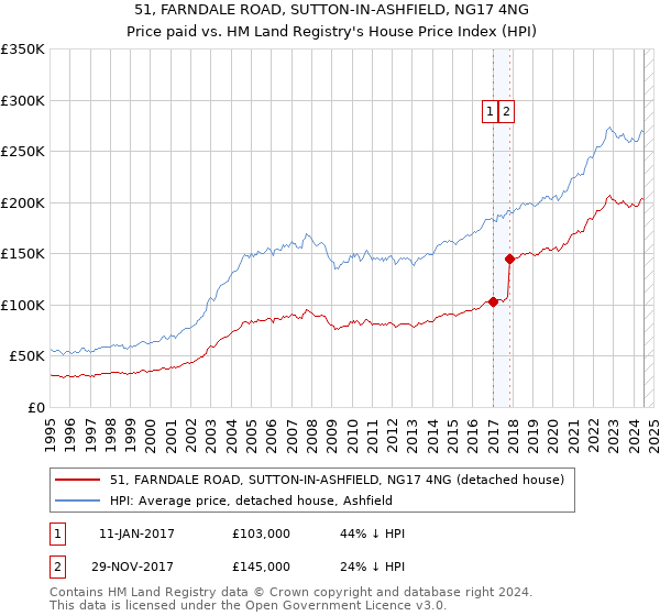 51, FARNDALE ROAD, SUTTON-IN-ASHFIELD, NG17 4NG: Price paid vs HM Land Registry's House Price Index