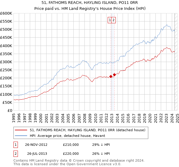 51, FATHOMS REACH, HAYLING ISLAND, PO11 0RR: Price paid vs HM Land Registry's House Price Index